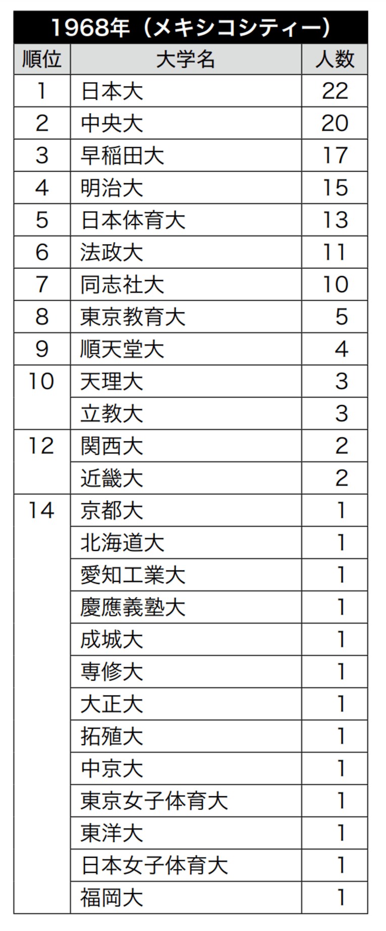 夏季オリンピック大会日本代表の出身・在学合計者数ランキング（1912年～2016年） ／ photograph by 『大学とオリンピック1912-2020』（中公新書ラクレ）より