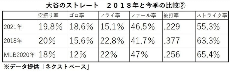 表2：大谷のストレート 2018年と今季の比較（2）※データ提供「ネクストベース」