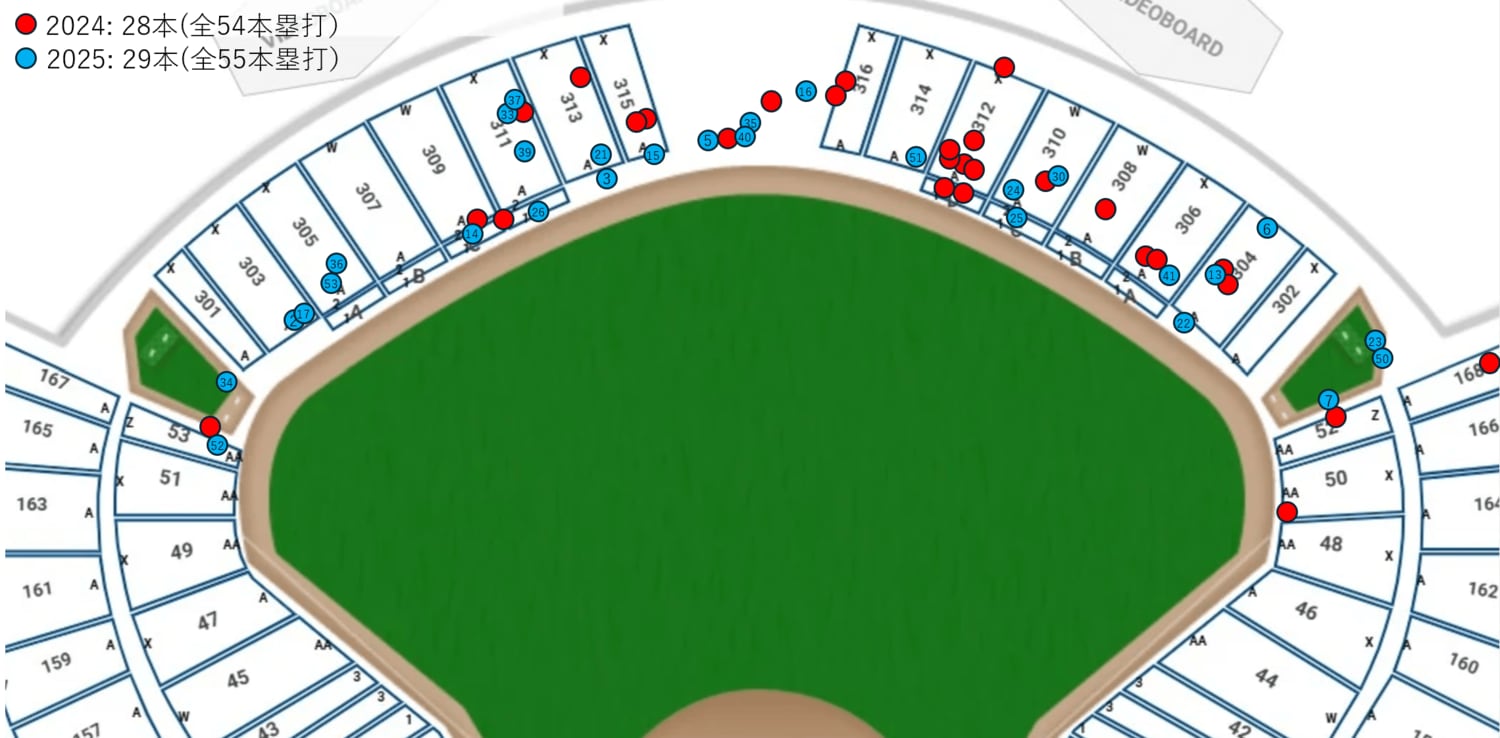 赤丸が2024年、青丸が2025年のホームランの着弾地点