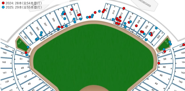 赤丸が2024年、青丸が2025年のホームランの着弾地点