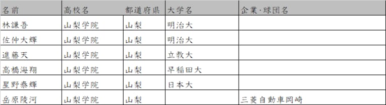 センバツ優勝の山梨学院　©Number Web