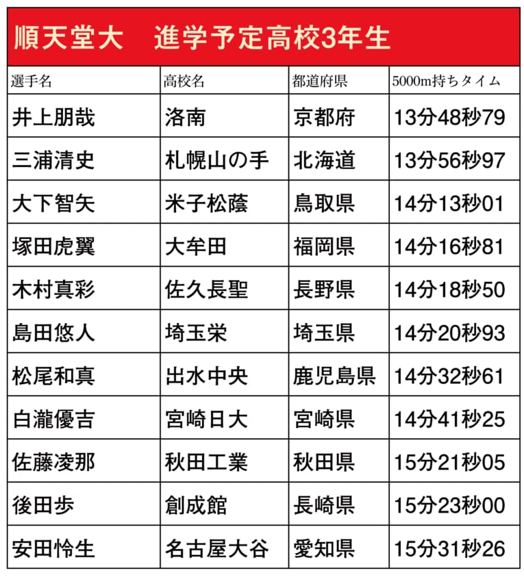 本シリーズで紹介した箱根駅伝出場校に進学予定の高校3年生ランナー（スクロールしていくと他大学のリストと写真をご覧になれます）　©NumberWeb