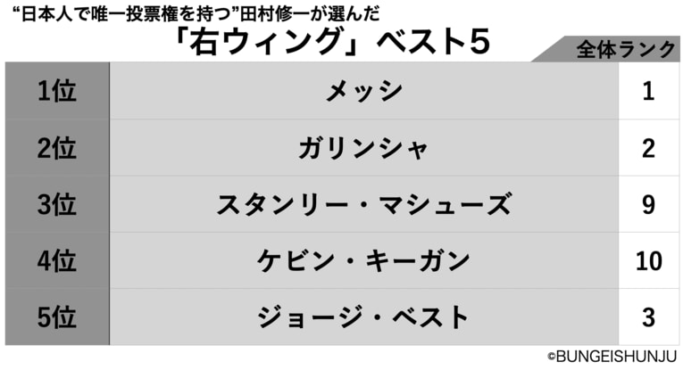 “日本人で唯一投票権を持つ”田村修一が投票した右ウィング＜ベスト5＞　©BUNGEISHUNJU