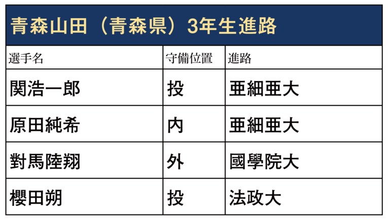 昨夏は初のベスト4に進んだ青森山田の卒業生の進路
