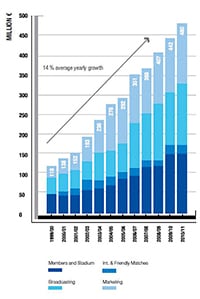 Real Madrid Operate Income:Real Madrid 2010-2011　annual reportより  