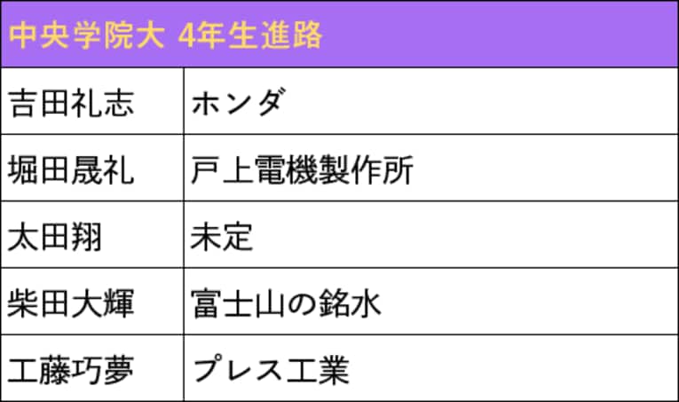 本記事で紹介した箱根駅伝出場校4年生の進路（スクロールしていくと他大学のリストと4年生の写真をご覧になれます）　©NumberWeb