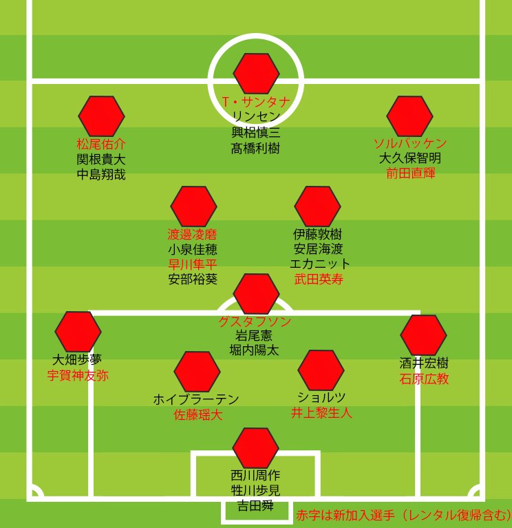 2024シーズン、新体制発表時点での浦和レッズ各ポジション序列