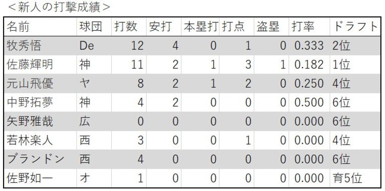 新人の打撃成績