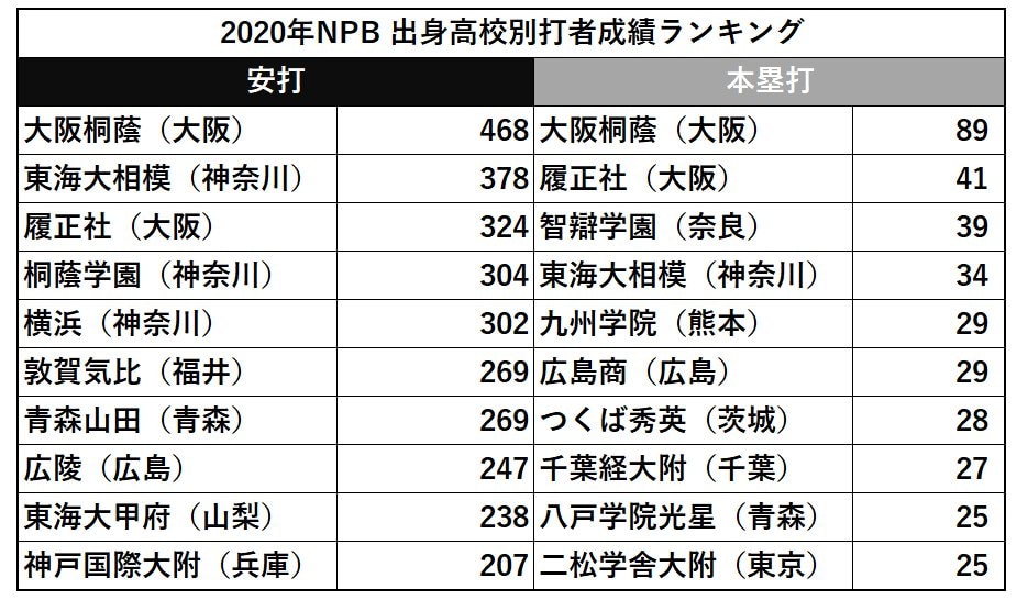 出身高校別・安打／本塁打ランキング