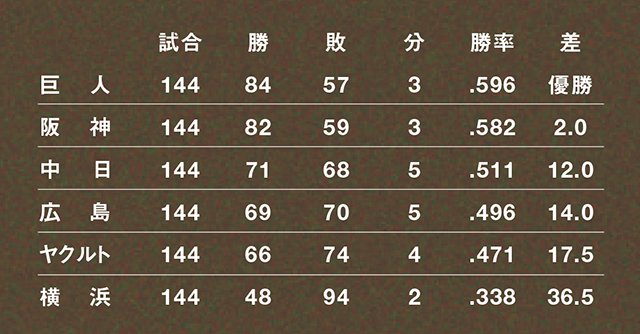 夏場まで阪神が首位を独走するも、北京五輪による主力離脱をきっかけに巨人との差が縮まり、遂には最大13ゲーム差からの「メークレジェンド」を許す。岡田監督は逆転Ｖ逸の責任をとって辞任。“三名将の時代”はここで幕を閉じた