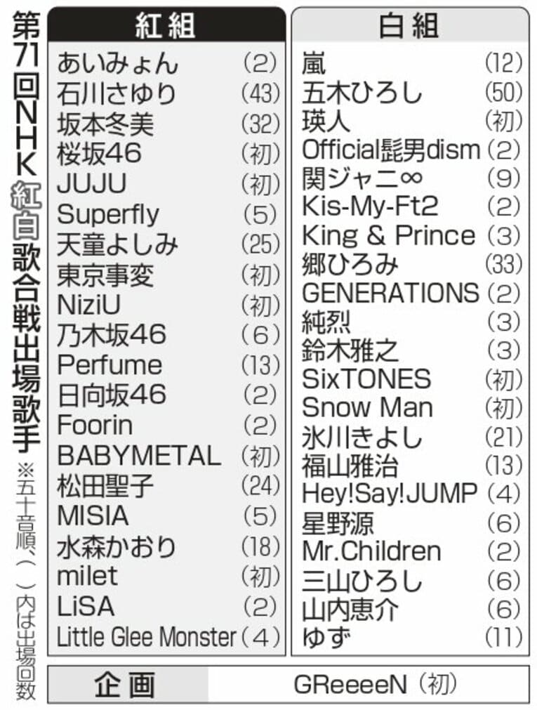 今年の出場歌手一覧。Snow Manはコロナ感染者が出たため辞退した　©KYODO