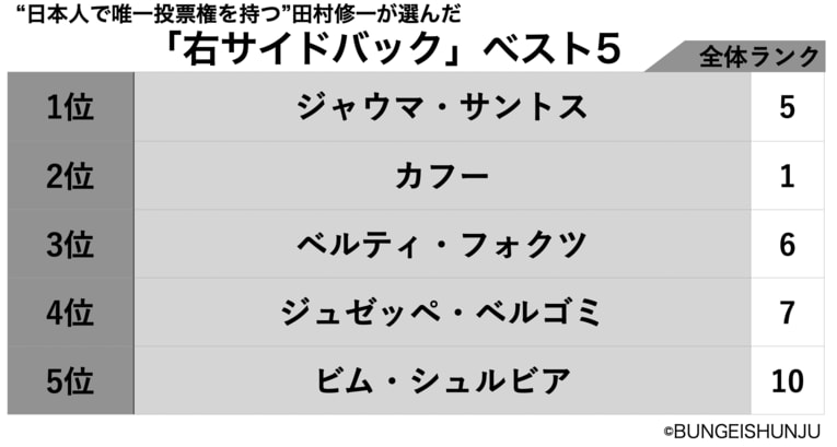 “日本人で唯一投票権を持つ”田村修一が投票した右サイドバック＜ベスト5＞　©BUNGEISHUNJU