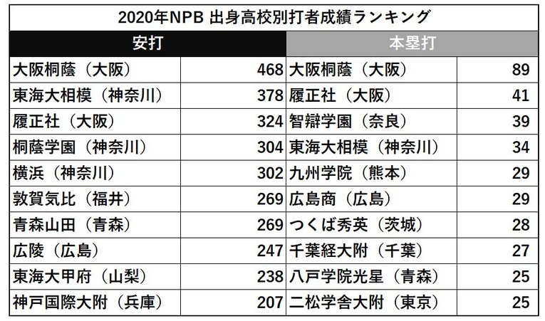 出身高校別・安打／本塁打ランキング