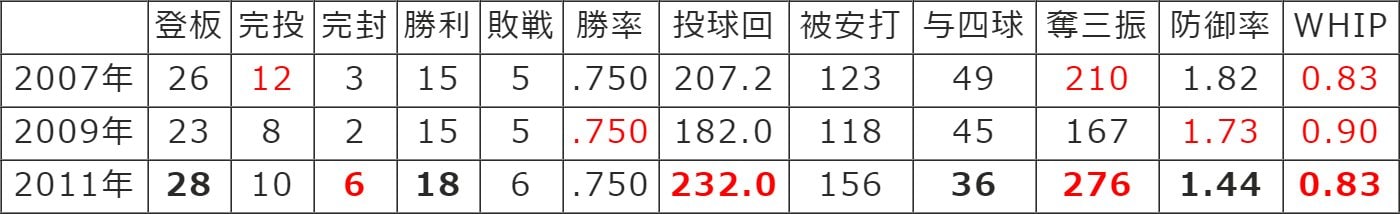 日本ハム時代のダルビッシュ、主な成績（赤字はリーグ最高、太字は自己最高）