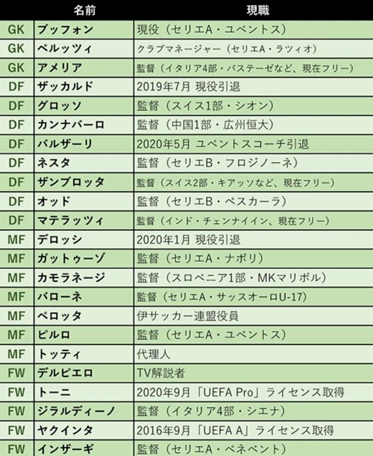 41歳ピルロ、47歳インザーギ、42歳ガットゥーゾ「06年Ｗ杯王者」23人中16人が指導者に　でも44歳トッティは…(2)