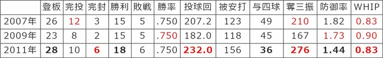 日本ハム時代のダルビッシュ、主な成績（赤字はリーグ最高、太字は自己最高）