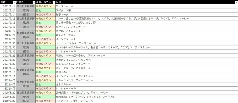八冠のオーダーリスト（14／16）©Number Web