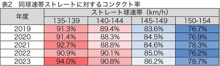 2019年から2023年にかけての5シーズンの球速帯別のストレートに対する「コンタクト率」。上昇傾向にあることからも、打者は投手の球を「バットに当てられるようになっている」といえる　©Hiroshi Miyashita