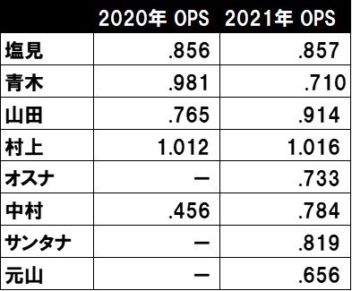 ヤクルト野手陣のOPS（出塁率と長打率の総和）　©BUNGEISHUNJU