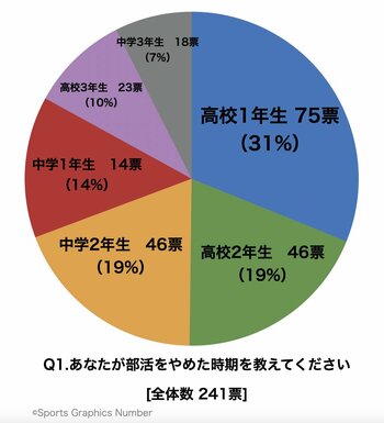 あなたが部活をやめた理由 発表 5位はケガ 4位は補欠問題 ではトップ3は 悲痛な声が明かした 部活の大問題 Number Web Goo ニュース