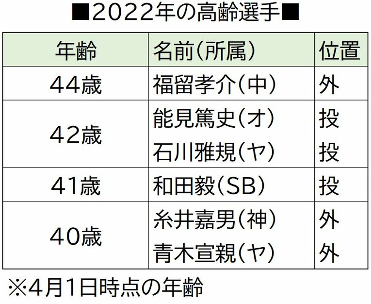 球界最高年俸は9億円の田中将大…2位以降は？ 身長・体重・年齢・多い苗字をランキング化〈全登録981人を調べた〉(10)
