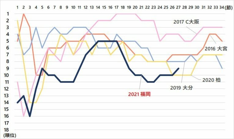 過去5シーズンのJ1で昇格初年度に奮闘したクラブの順位推移