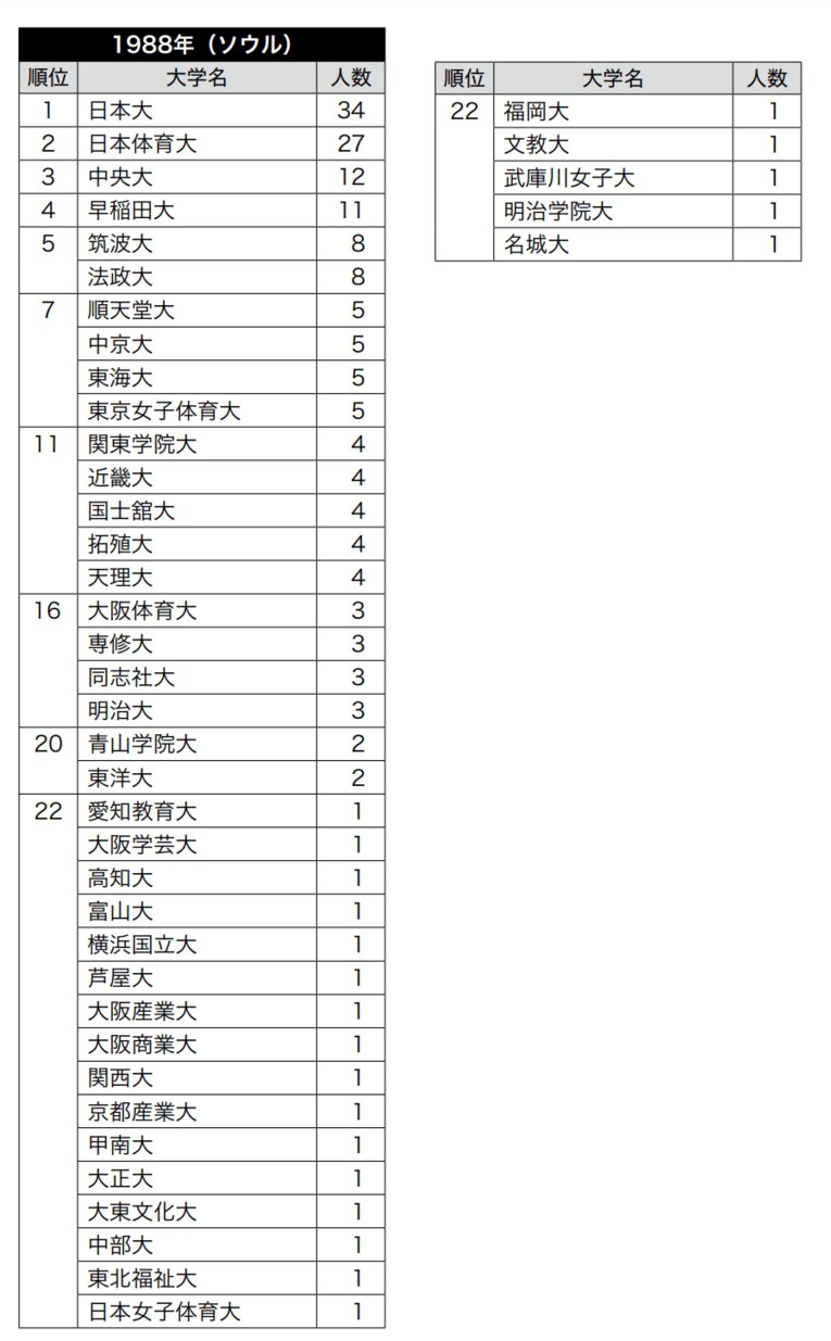 夏季オリンピック大会日本代表の出身・在学合計者数ランキング（1912年～2016年） ／ photograph by 『大学とオリンピック1912-2020』（中公新書ラクレ）より