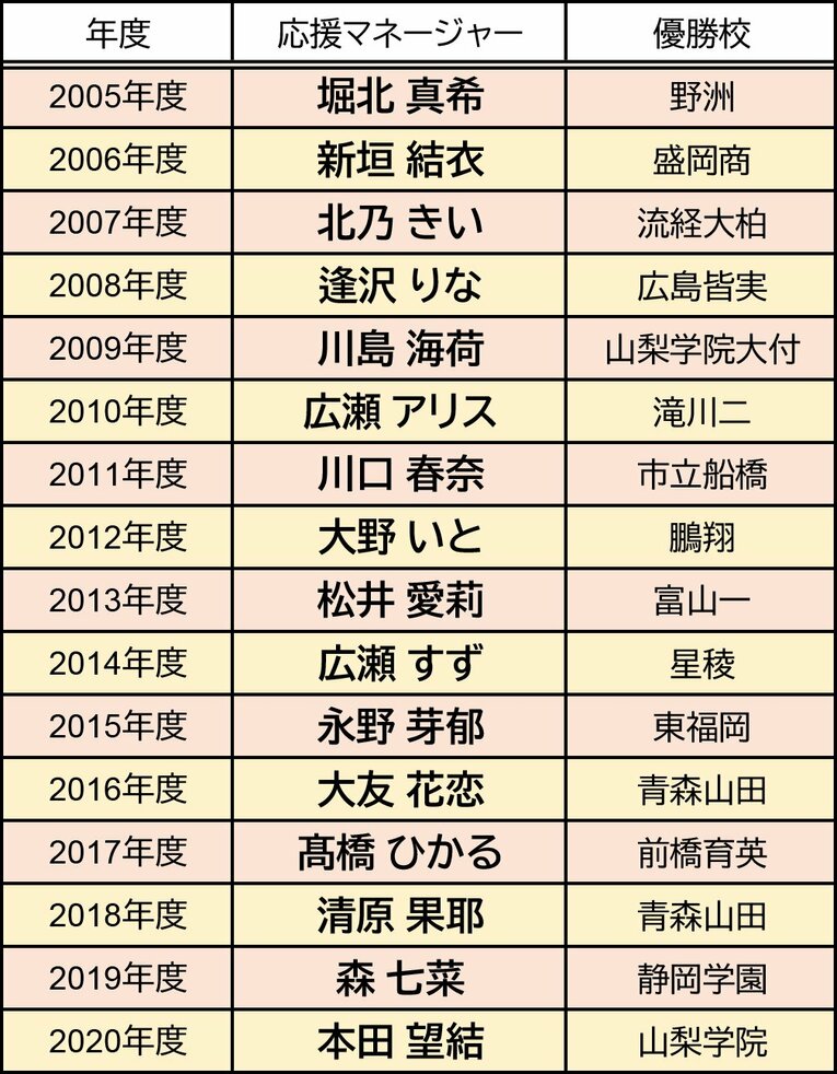 高校サッカー選手権応援マネージャーの一覧