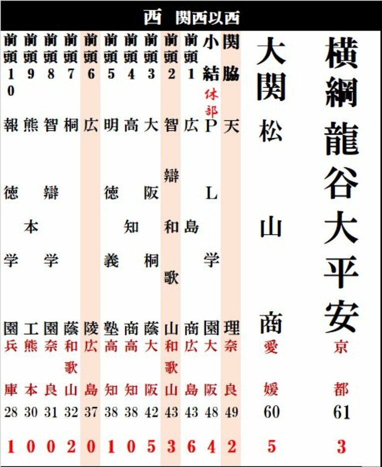 2025年度版「夏の甲子園勝利数番付」西の1列目。公立校で最も勝っているのは松山商だった（番付図はまだまだ続きます。全図まであと1枚）　©Kou Hiroo
