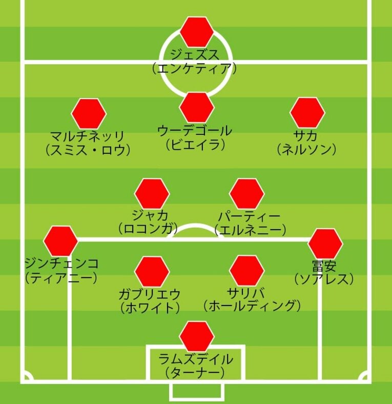 アーセナルの陣容（4-2-3-1時）