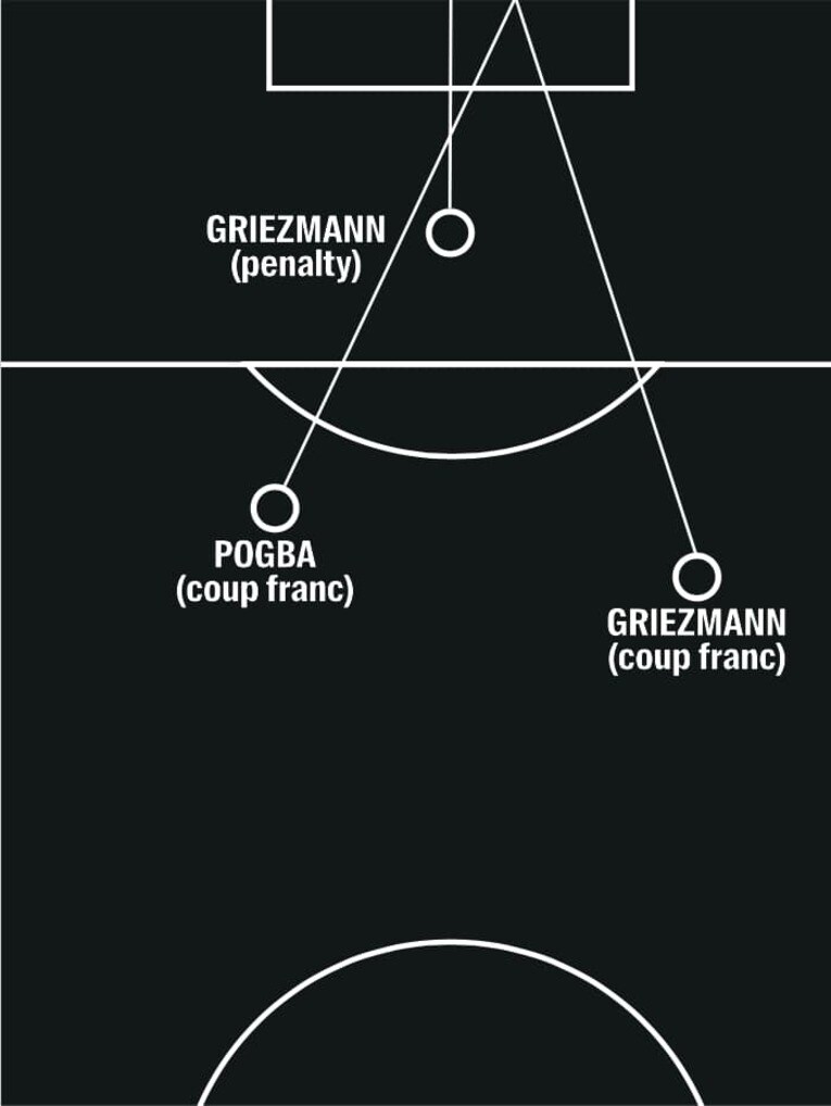 前半のフランスは、流れのなかからのシュートは1本しかなかった。他の3本はPKを含むセットプレーによるもの。デシャンはそのことに不満を抱いていた