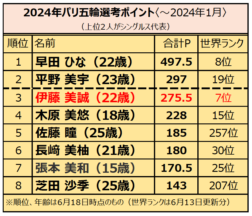 早田ひなが頭ひとつ飛び抜けるが、2位以下は混戦模様。大きなポイントが加算されるアジア選手権（2023年9月）や全日本選手権（2024年1月）の結果に注目が集まる
