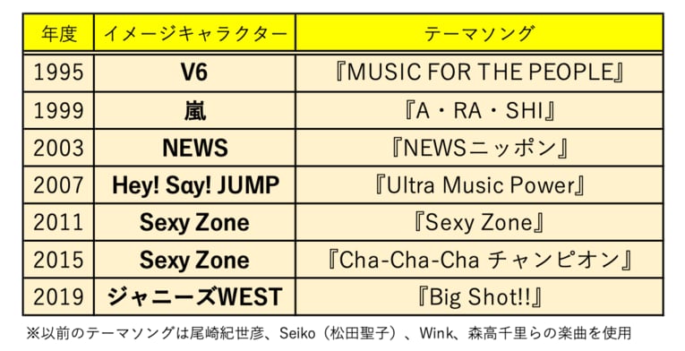 フジテレビ系列「バレーボールワールドカップ」イメージキャラクターの一覧（編集部調べ）