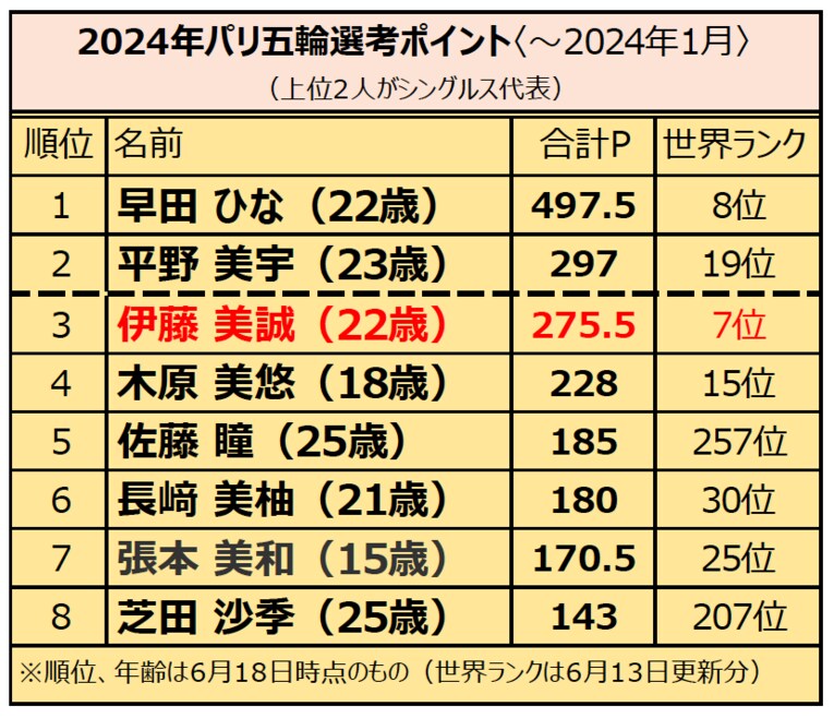 早田ひなが頭ひとつ飛び抜けるが、2位以下は混戦模様。大きなポイントが加算されるアジア選手権（2023年9月）や全日本選手権（2024年1月）の結果に注目が集まる
