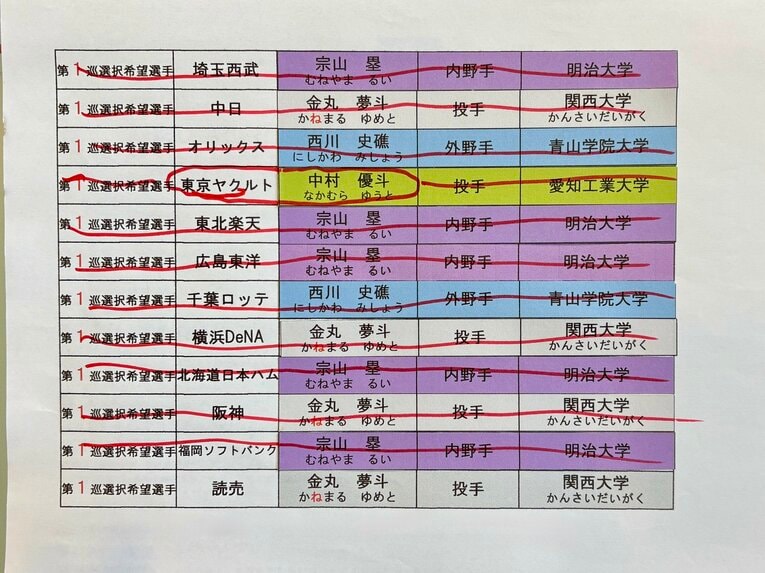 こちらは2024年ドラフトの際に手作りした「タグ」が貼り付けられた表。絶対に名前を間違えないように「金丸」の「ね」に赤字で振り仮名が振られているのがわかる　（本人提供）
