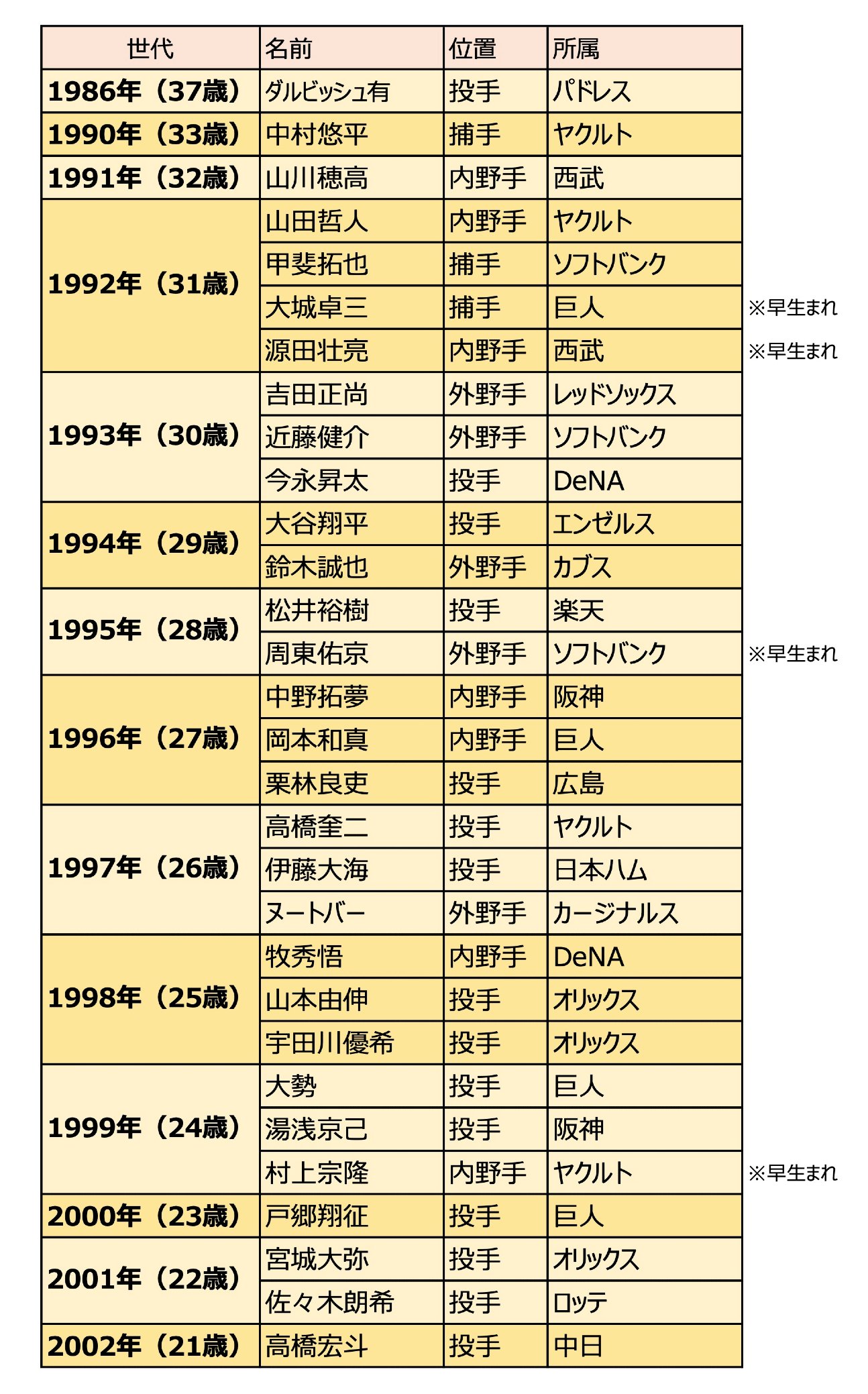 2023年WBC侍ジャパン30人“世代別”リスト