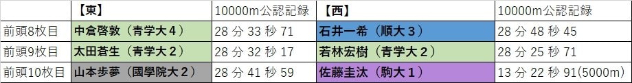 佐藤圭汰は10000m公認記録がないため、5000m記録を記載