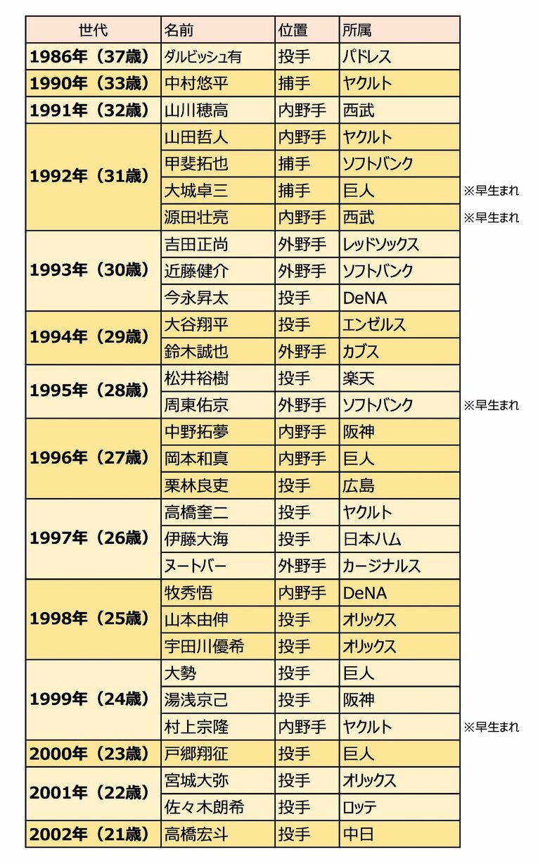 2023年WBC侍ジャパン30人“世代別”リスト