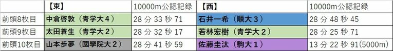 佐藤圭汰は10000m公認記録がないため、5000m記録を記載