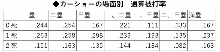 ダルビッシュがリベンジ！ “ピンチに強すぎて負けない最強左腕”カーショーに投げ勝った価値をもっと称えたい(4)