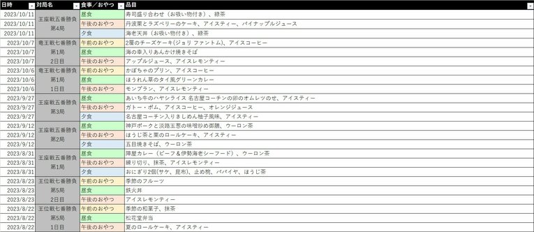 八冠のオーダーリスト、八冠達成前に食した晩ごはんは「海老天丼」（お吸い物付き）と温かい緑茶だった（1／16、八冠達成時点から新しい順に上から並べている）　©Number Web