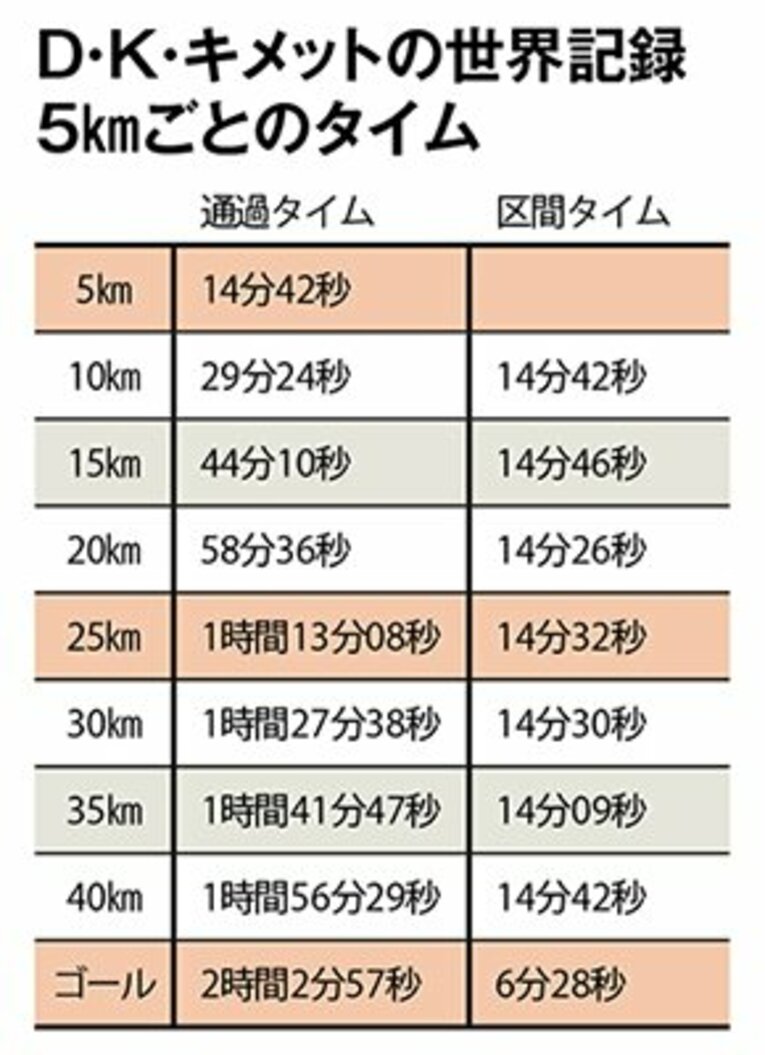 マラソン世界新記録2時間2分22秒が出る日は遠くない。(2)