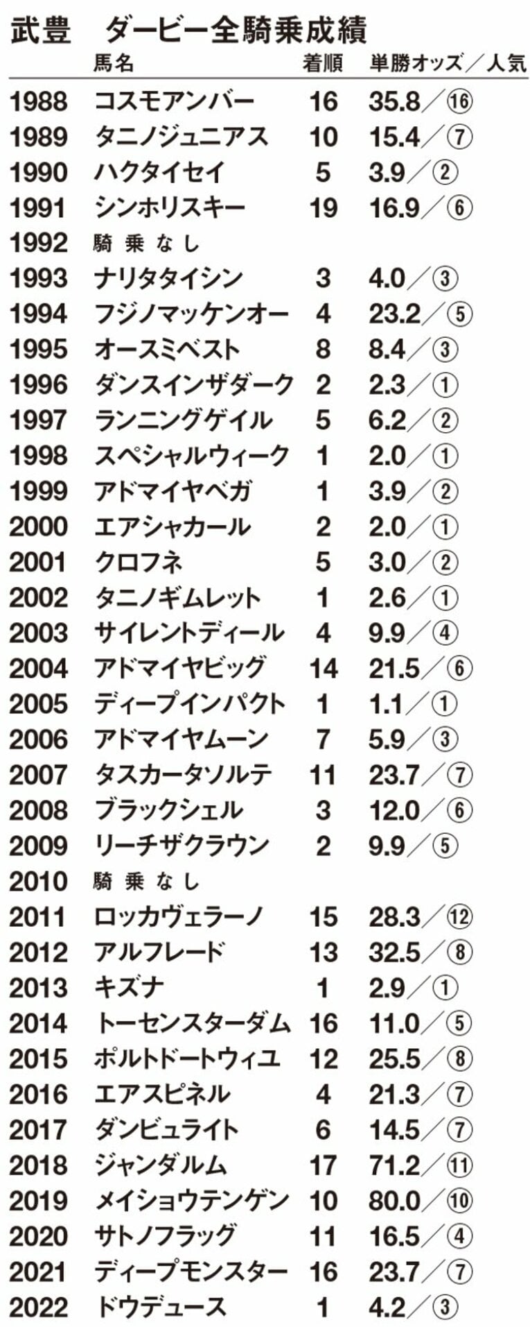 「ボクの前の最年長は誰でしたっけ？」”ミスター・ダービー”武豊54歳が語った日本ダービーの記憶「有馬記念でも、天皇賞でもなく…」(4)