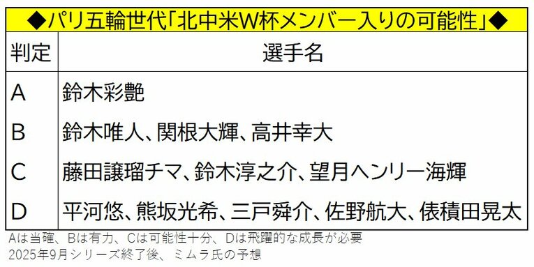 【W杯予想スタメン＆パリ世代メンバー入りA～D判定：全12枚中の12枚目】