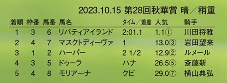 ［秋華賞＆菊花賞レポート］怪物が遺した最強の2頭(2)