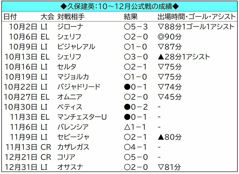 ◎はフル出場、▽は途中交代、▲は途中出場。「LI」はリーグ戦、「CR」はスペイン国王杯、「EL」はヨーロッパリーグ