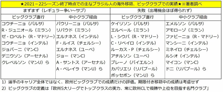 ブラジル人のビッグクラブ移籍後成績（2／2）