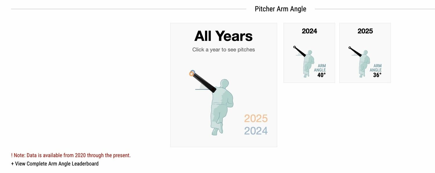 「4度分」だけサイドスロー気味になっていた投球フォームが悪循環を生み出した　©ベースボール・サバント（https://baseballsavant.mlb.com/）より