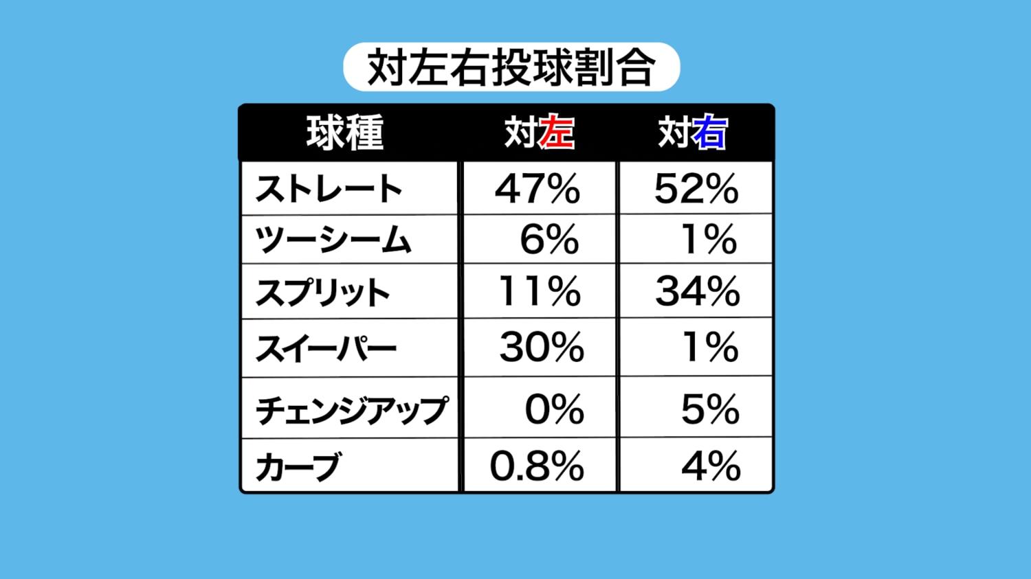 今永の対左右投球割合　データ提供：ネクストベース
