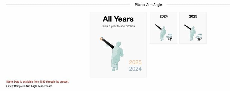 「4度分」だけサイドスロー気味になっていた投球フォームが悪循環を生み出した　©ベースボール・サバント（https://baseballsavant.mlb.com/）より